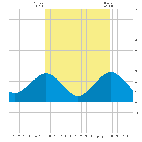 Port Everglades tide chart for Tuesday, September 12, 2023
