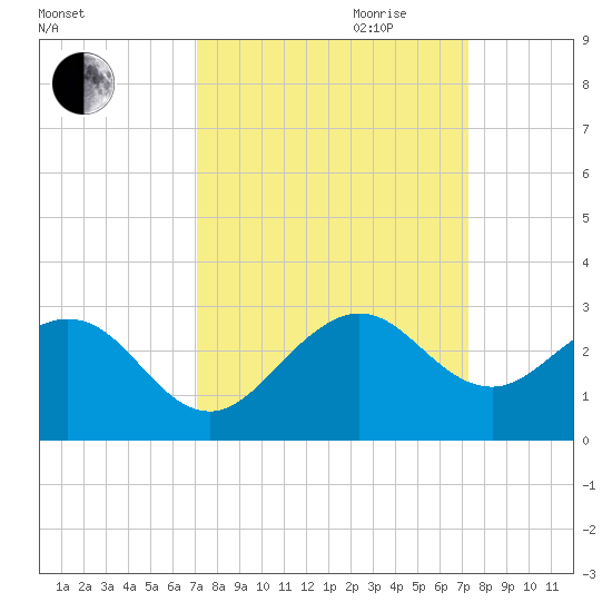 Port Everglades tide chart for Friday, September 22, 2023