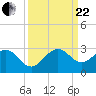 Port Everglades tide chart for Friday, September 22, 2023