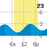 Port Everglades tide chart for Saturday, September 23, 2023