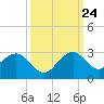 Port Everglades tide chart for Sunday, September 24, 2023