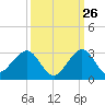 Port Everglades tide chart for Tuesday, September 26, 2023
