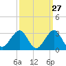 Port Everglades tide chart for Wednesday, September 27, 2023