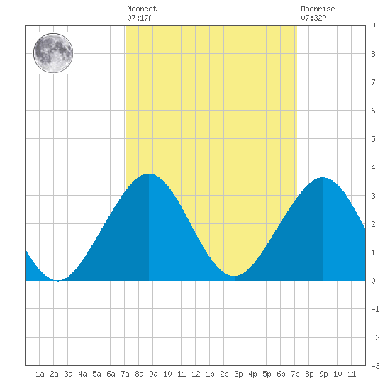 Port Everglades tide chart for Friday, September 29, 2023