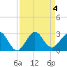 Port Everglades tide chart for Monday, September 4, 2023