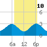 Port Everglades tide chart for Tuesday, October 10, 2023