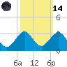 Port Everglades tide chart for Saturday, October 14, 2023