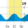 Port Everglades tide chart for Thursday, October 19, 2023