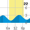 Port Everglades tide chart for Sunday, October 22, 2023