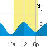 Port Everglades tide chart for Tuesday, October 3, 2023