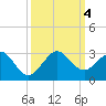 Port Everglades tide chart for Wednesday, October 4, 2023