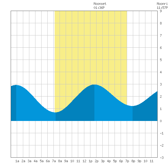 Port Everglades tide chart for Thursday, October 5, 2023