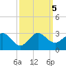 Port Everglades tide chart for Thursday, October 5, 2023