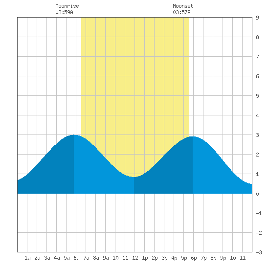 Port Everglades tide chart for Friday, November 10, 2023