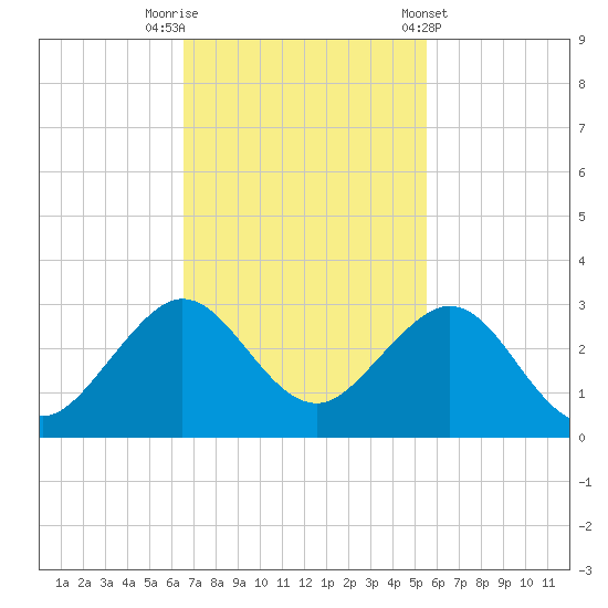 Port Everglades tide chart for Saturday, November 11, 2023