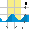 Port Everglades tide chart for Thursday, November 16, 2023