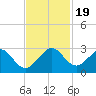 Port Everglades tide chart for Sunday, November 19, 2023
