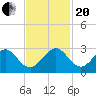 Port Everglades tide chart for Monday, November 20, 2023
