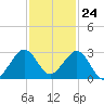 Port Everglades tide chart for Friday, November 24, 2023