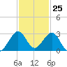 Port Everglades tide chart for Saturday, November 25, 2023