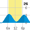 Port Everglades tide chart for Sunday, November 26, 2023