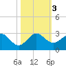 Port Everglades tide chart for Friday, November 3, 2023