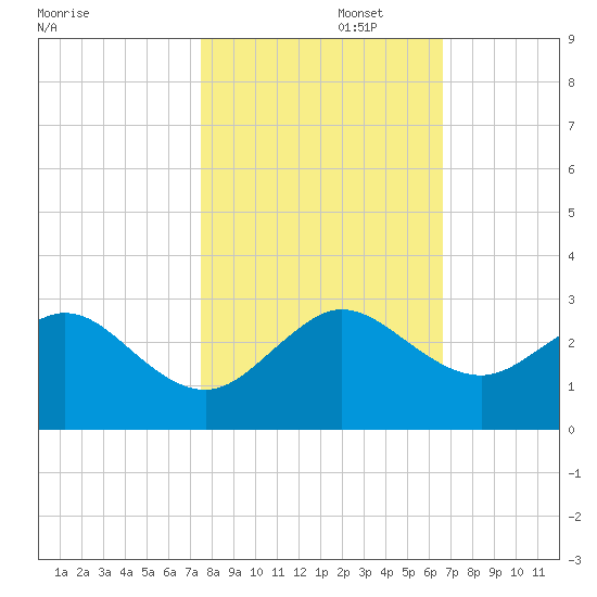 Port Everglades tide chart for Saturday, November 4, 2023