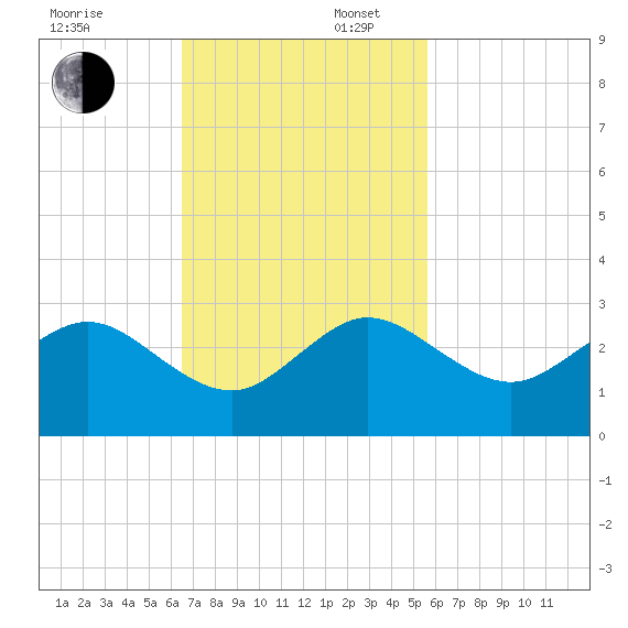 Port Everglades tide chart for Sunday, November 5, 2023