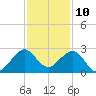 Port Everglades tide chart for Sunday, December 10, 2023