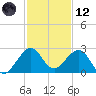 Port Everglades tide chart for Tuesday, December 12, 2023