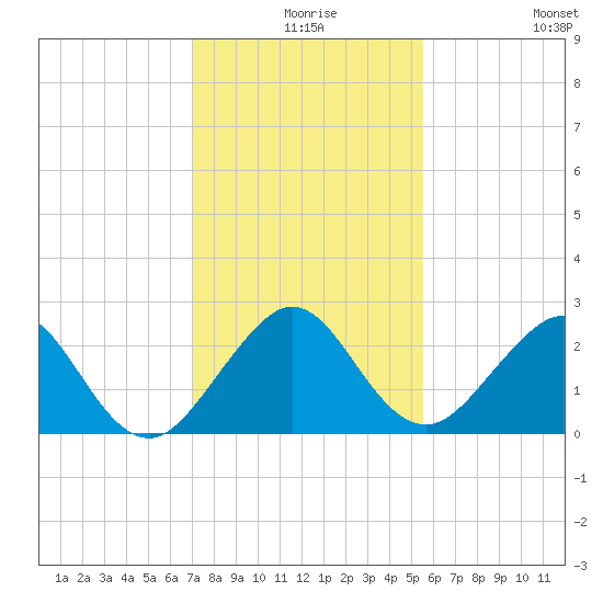 Port Everglades tide chart for Sunday, December 17, 2023