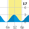 Port Everglades tide chart for Sunday, December 17, 2023