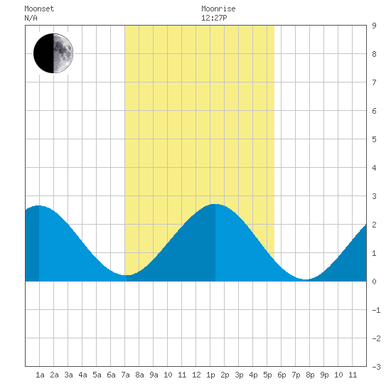 Port Everglades tide chart for Tuesday, December 19, 2023