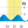 Port Everglades tide chart for Thursday, December 21, 2023