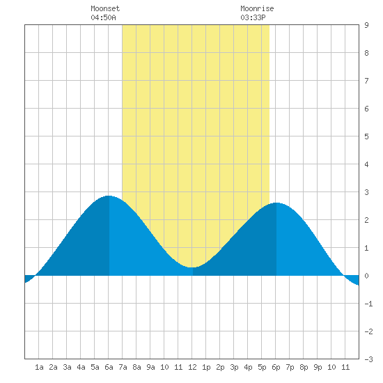 Port Everglades tide chart for Sunday, December 24, 2023