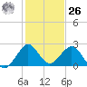 Port Everglades tide chart for Tuesday, December 26, 2023