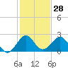 Port Everglades tide chart for Thursday, December 28, 2023