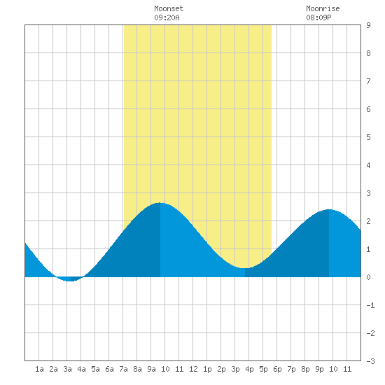 Port Everglades tide chart for Friday, December 29, 2023