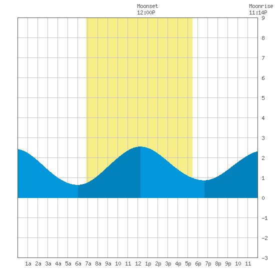 Port Everglades tide chart for Sunday, December 3, 2023