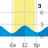 Port Everglades tide chart for Sunday, December 3, 2023