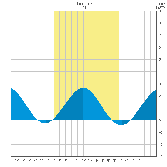 Port Everglades tide chart for Tuesday, January 16, 2024