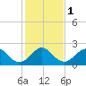 Port Everglades tide chart for Monday, January 1, 2024