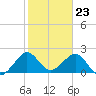 Port Everglades tide chart for Tuesday, January 23, 2024