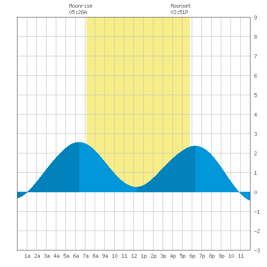 Port Everglades tide chart for Tuesday, January 9, 2024
