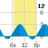 Port Everglades tide chart for Monday, February 12, 2024