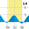 Port Everglades tide chart for Wednesday, February 14, 2024