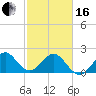 Port Everglades tide chart for Friday, February 16, 2024