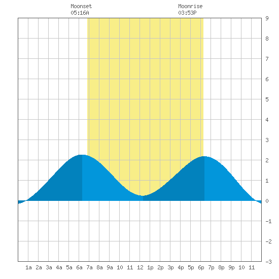 Port Everglades tide chart for Wednesday, February 21, 2024