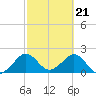 Port Everglades tide chart for Wednesday, February 21, 2024