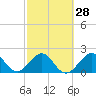 Port Everglades tide chart for Wednesday, February 28, 2024